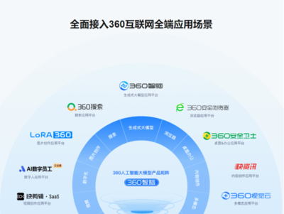360智腦全家桶全面上線 AI服務(wù)正式面向公眾開放，開啟智能互聯(lián)網(wǎng)新紀(jì)元
